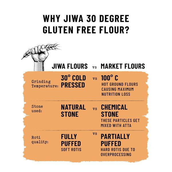 Jiwa 30 Degree Gluten Free Flour/Atta | Patented Cold Pressed Flour GROCERY